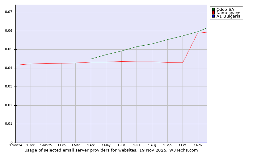 Historical trends in the usage of Odoo SA vs. Namespace vs. A1 Bulgaria