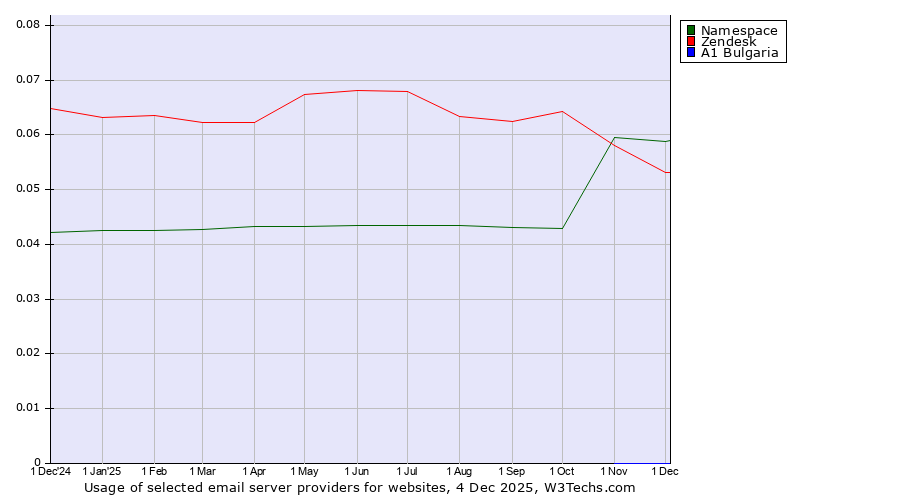 Historical trends in the usage of Namespace vs. Zendesk vs. A1 Bulgaria