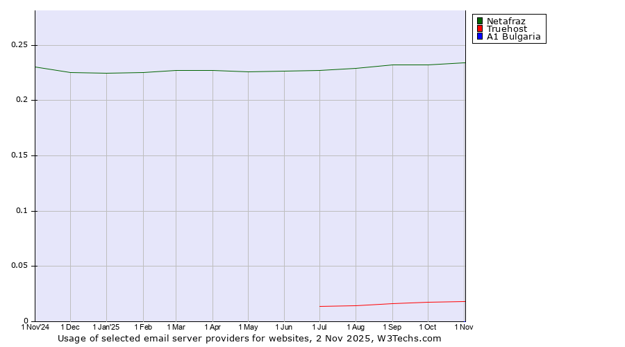 Historical trends in the usage of Netafraz vs. Truehost vs. A1 Bulgaria