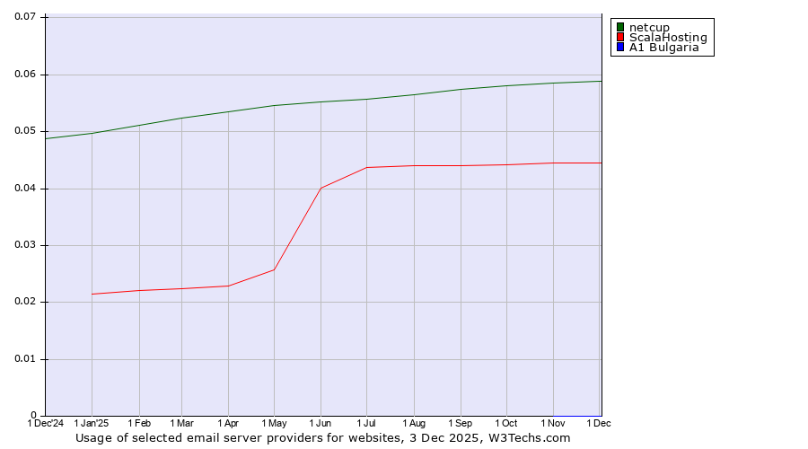 Historical trends in the usage of netcup vs. ScalaHosting vs. A1 Bulgaria