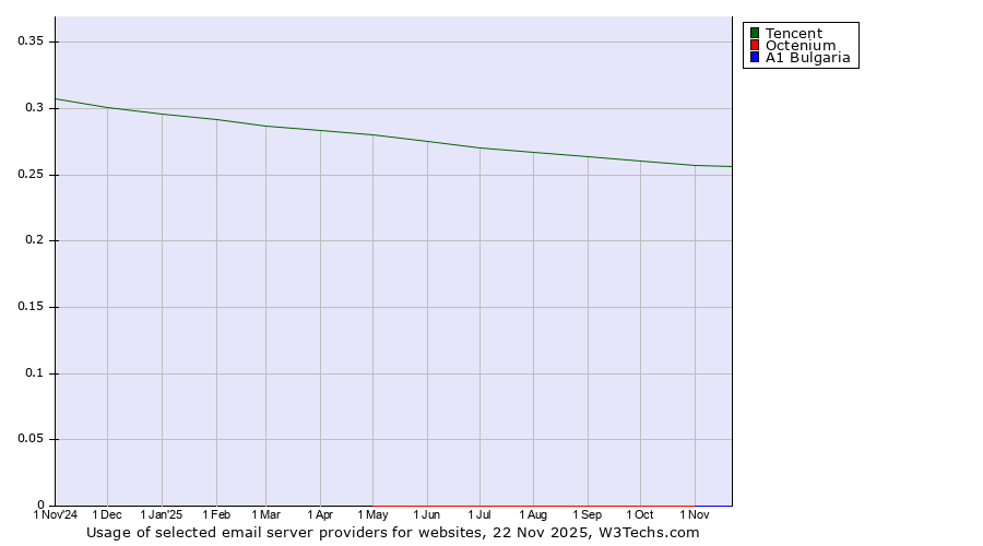 Historical trends in the usage of Tencent vs. Octenium vs. A1 Bulgaria