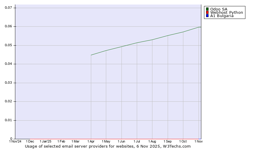 Historical trends in the usage of Odoo SA vs. Webhost Python vs. A1 Bulgaria