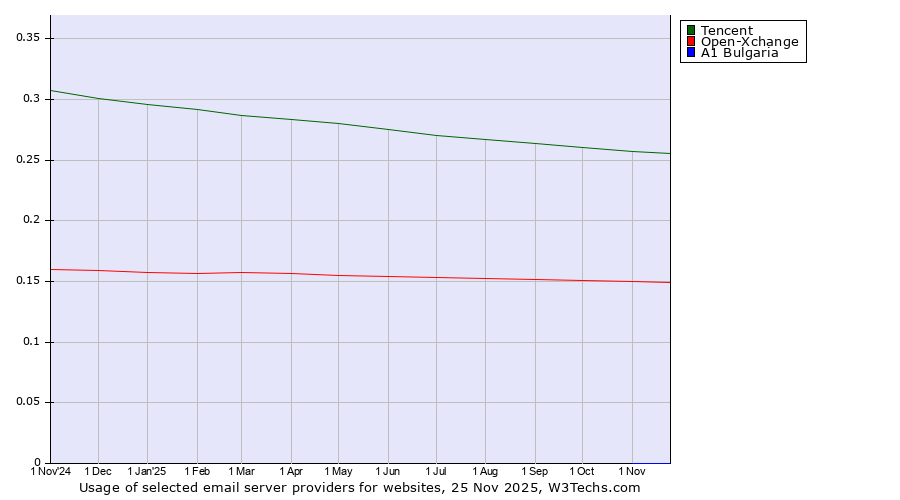Historical trends in the usage of Tencent vs. Open-Xchange vs. A1 Bulgaria