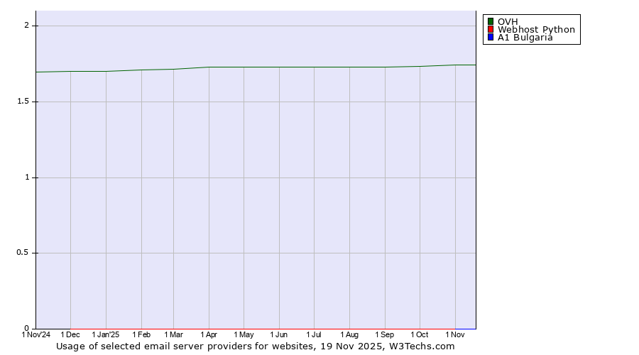 Historical trends in the usage of OVH vs. Webhost Python vs. A1 Bulgaria