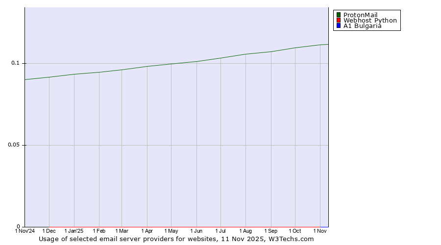 Historical trends in the usage of ProtonMail vs. Webhost Python vs. A1 Bulgaria