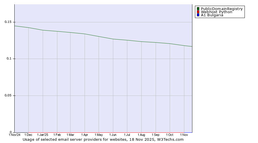 Historical trends in the usage of PublicDomainRegistry vs. Webhost Python vs. A1 Bulgaria