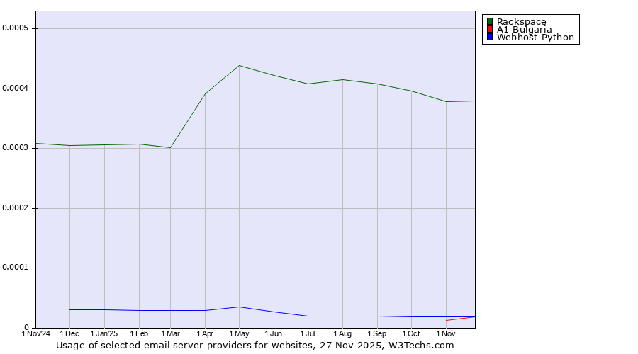 Historical trends in the usage of Rackspace vs. A1 Bulgaria vs. Webhost Python
