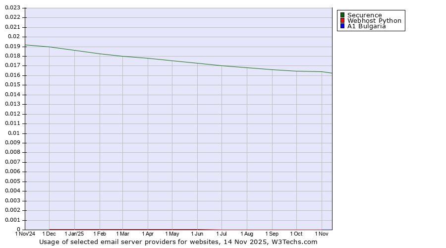 Historical trends in the usage of Securence vs. Webhost Python vs. A1 Bulgaria