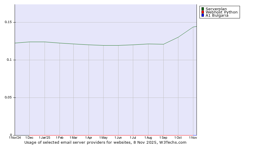 Historical trends in the usage of Serverplan vs. Webhost Python vs. A1 Bulgaria