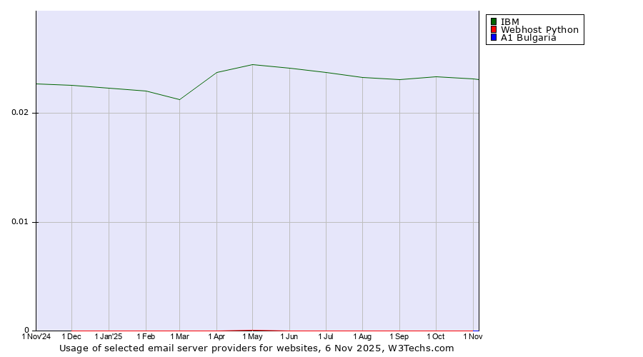 Historical trends in the usage of IBM vs. Webhost Python vs. A1 Bulgaria