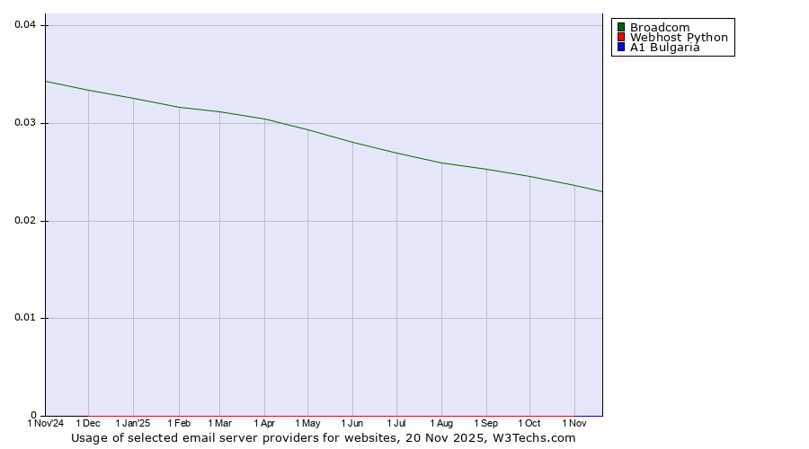 Historical trends in the usage of Broadcom vs. Webhost Python vs. A1 Bulgaria