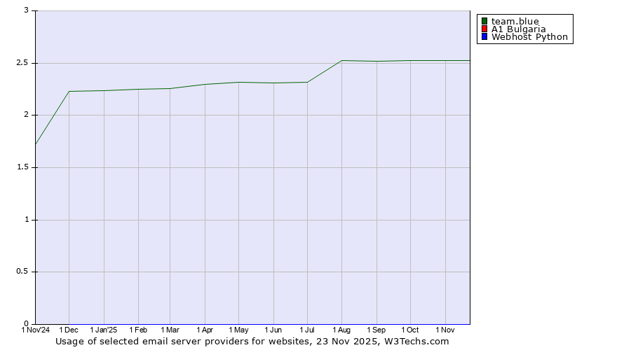 Historical trends in the usage of team.blue vs. A1 Bulgaria vs. Webhost Python