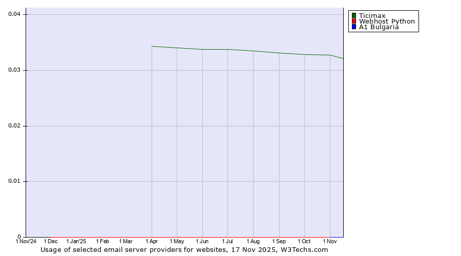 Historical trends in the usage of Ticimax vs. Webhost Python vs. A1 Bulgaria