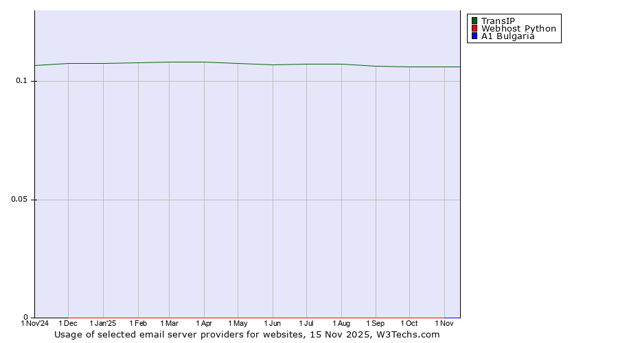 Historical trends in the usage of TransIP vs. Webhost Python vs. A1 Bulgaria