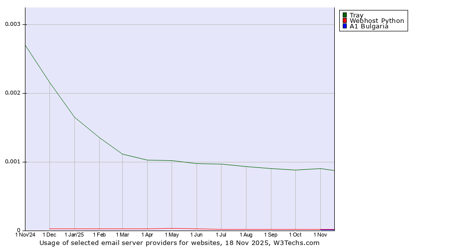 Historical trends in the usage of Tray vs. Webhost Python vs. A1 Bulgaria