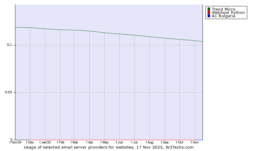 Historical trends in the usage of Trend Micro vs. Webhost Python vs. A1 Bulgaria