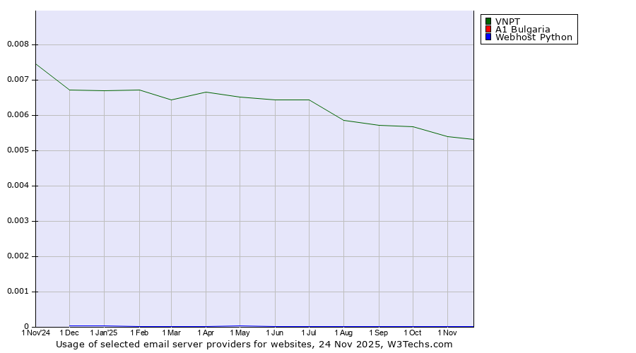 Historical trends in the usage of VNPT vs. A1 Bulgaria vs. Webhost Python
