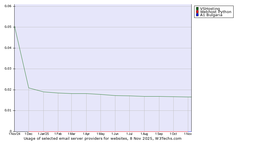Historical trends in the usage of VSHosting vs. Webhost Python vs. A1 Bulgaria