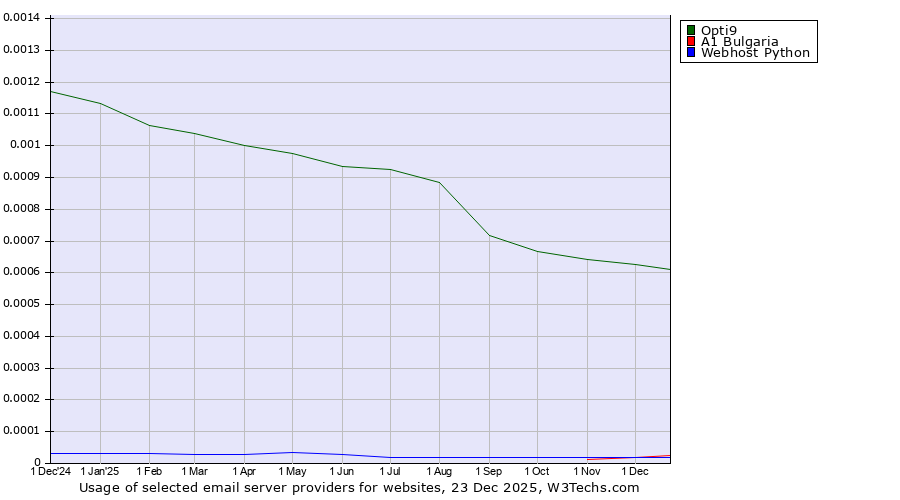 Historical trends in the usage of Opti9 vs. A1 Bulgaria vs. Webhost Python