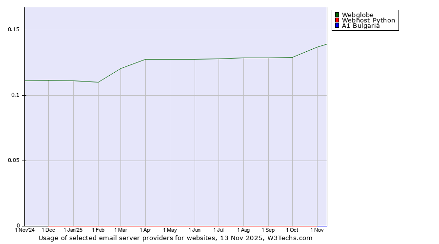 Historical trends in the usage of Webglobe vs. Webhost Python vs. A1 Bulgaria