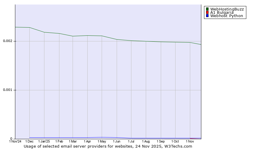 Historical trends in the usage of WebHostingBuzz vs. A1 Bulgaria vs. Webhost Python