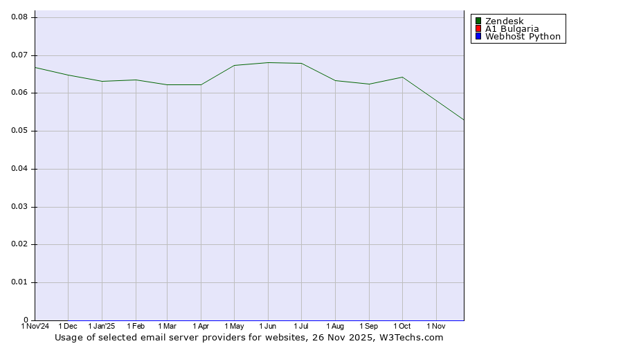 Historical trends in the usage of Zendesk vs. A1 Bulgaria vs. Webhost Python