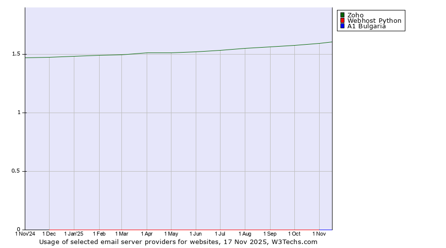 Historical trends in the usage of Zoho vs. Webhost Python vs. A1 Bulgaria