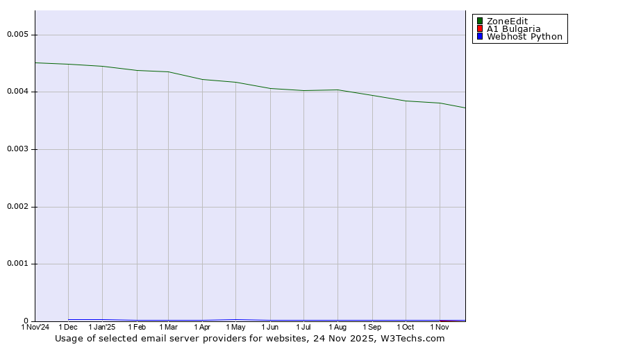 Historical trends in the usage of ZoneEdit vs. A1 Bulgaria vs. Webhost Python