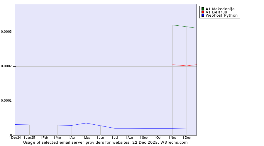 Historical trends in the usage of A1 Makedonija vs. A1 Belarus vs. Webhost Python