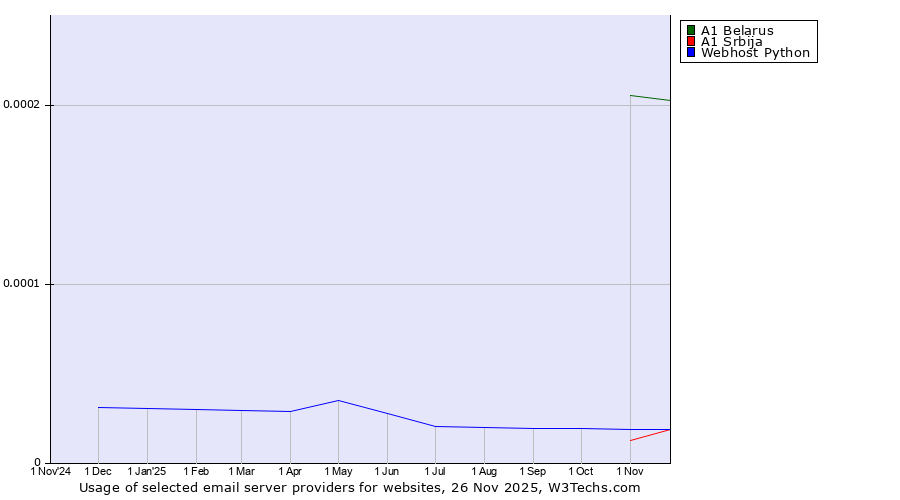 Historical trends in the usage of A1 Belarus vs. A1 Srbija vs. Webhost Python