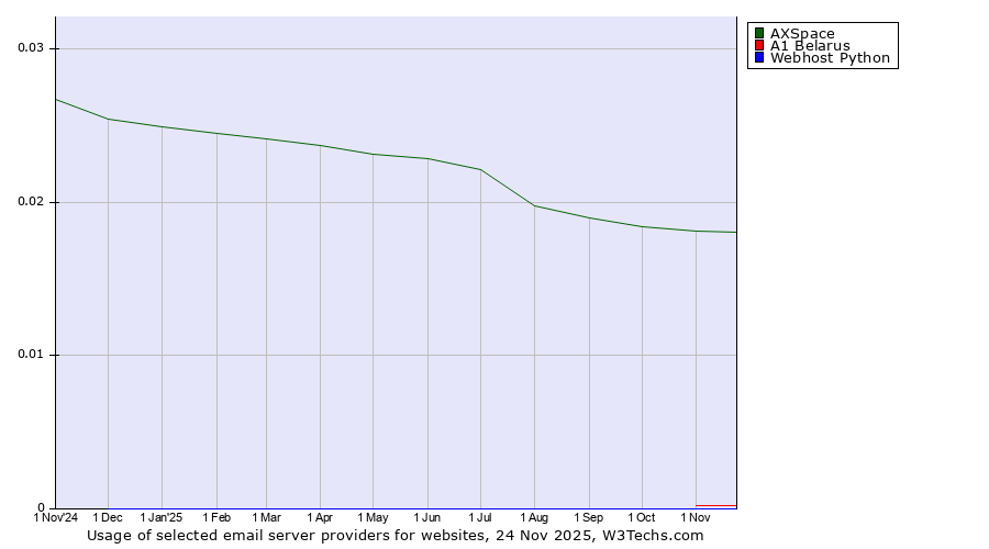 Historical trends in the usage of AXSpace vs. A1 Belarus vs. Webhost Python