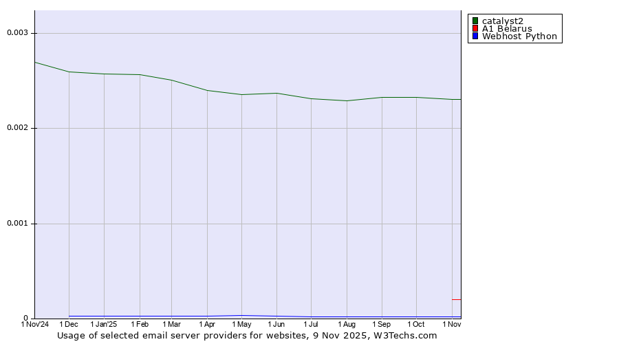 Historical trends in the usage of catalyst2 vs. A1 Belarus vs. Webhost Python