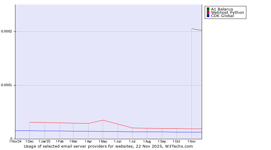 Historical trends in the usage of A1 Belarus vs. Webhost Python vs. CDK Global