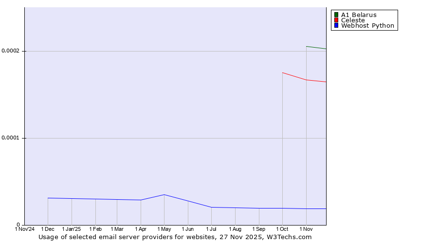 Historical trends in the usage of A1 Belarus vs. Celeste vs. Webhost Python