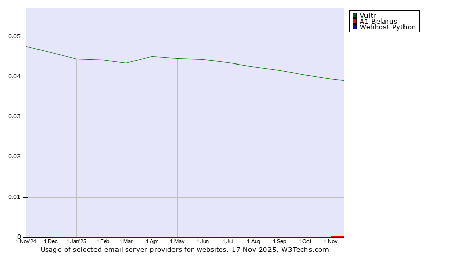 Historical trends in the usage of Vultr vs. A1 Belarus vs. Webhost Python