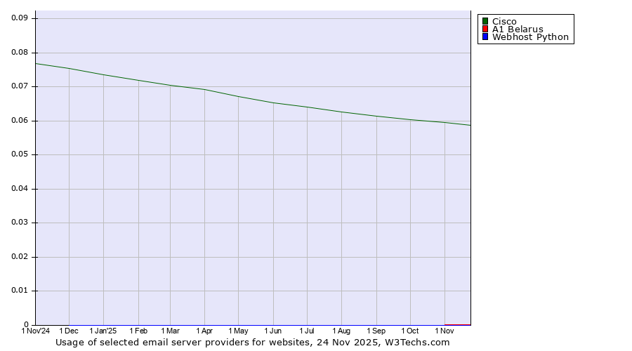 Historical trends in the usage of Cisco vs. A1 Belarus vs. Webhost Python
