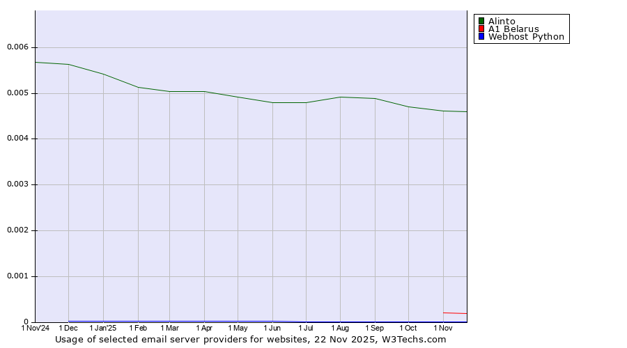 Historical trends in the usage of Alinto vs. A1 Belarus vs. Webhost Python