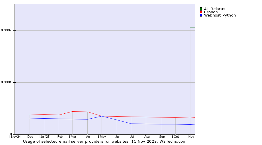 Historical trends in the usage of A1 Belarus vs. Cronon vs. Webhost Python