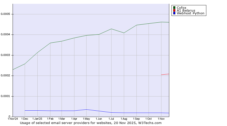 Historical trends in the usage of Cyfox vs. A1 Belarus vs. Webhost Python