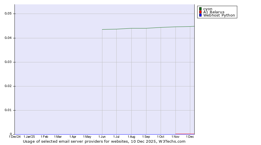 Historical trends in the usage of cyon vs. A1 Belarus vs. Webhost Python