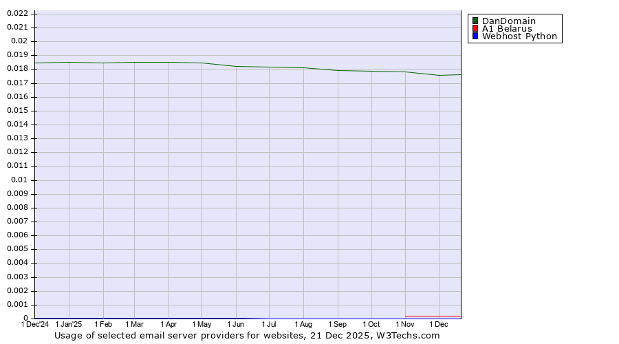 Historical trends in the usage of DanDomain vs. A1 Belarus vs. Webhost Python
