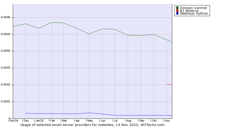 Historical trends in the usage of Domain Central vs. A1 Belarus vs. Webhost Python