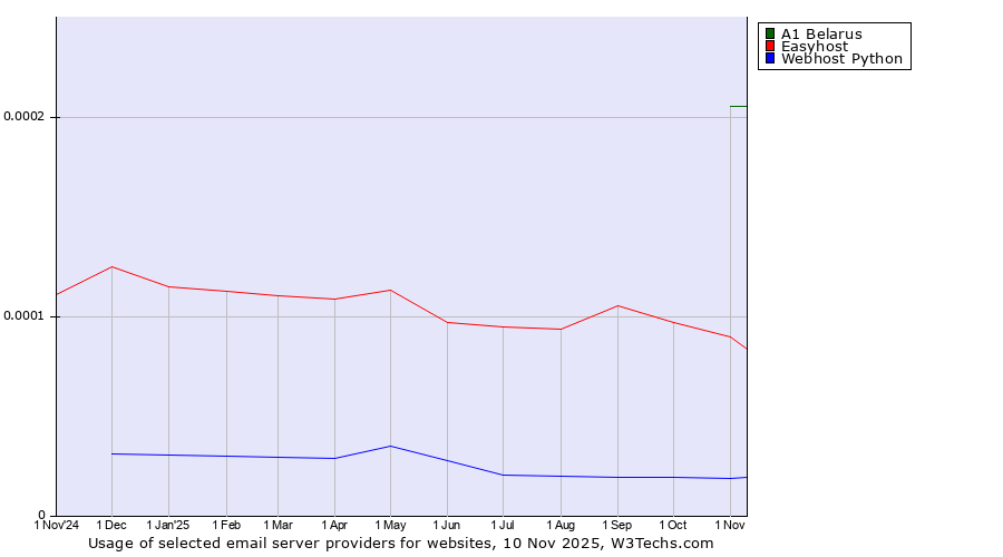 Historical trends in the usage of A1 Belarus vs. Easyhost vs. Webhost Python