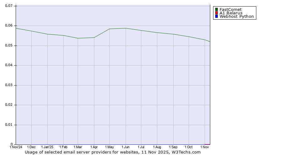 Historical trends in the usage of FastComet vs. A1 Belarus vs. Webhost Python