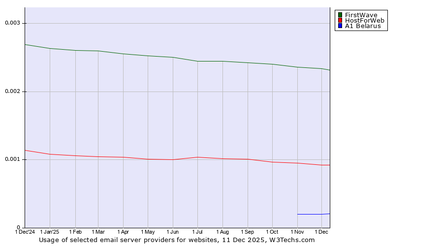 Historical trends in the usage of FirstWave vs. HostForWeb vs. A1 Belarus