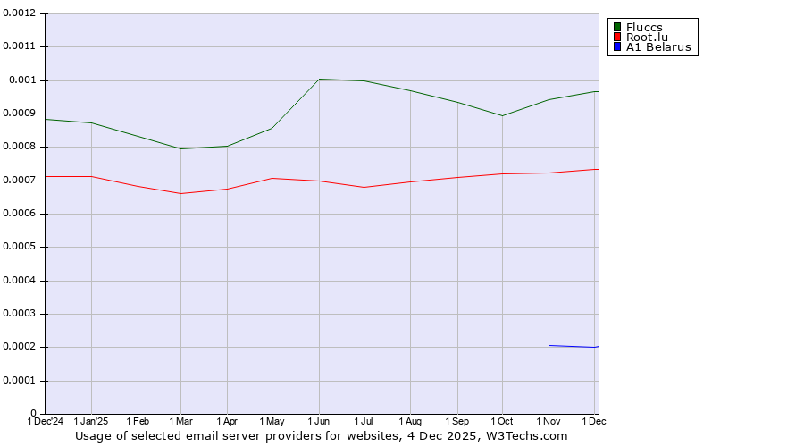 Historical trends in the usage of Fluccs vs. Root.lu vs. A1 Belarus