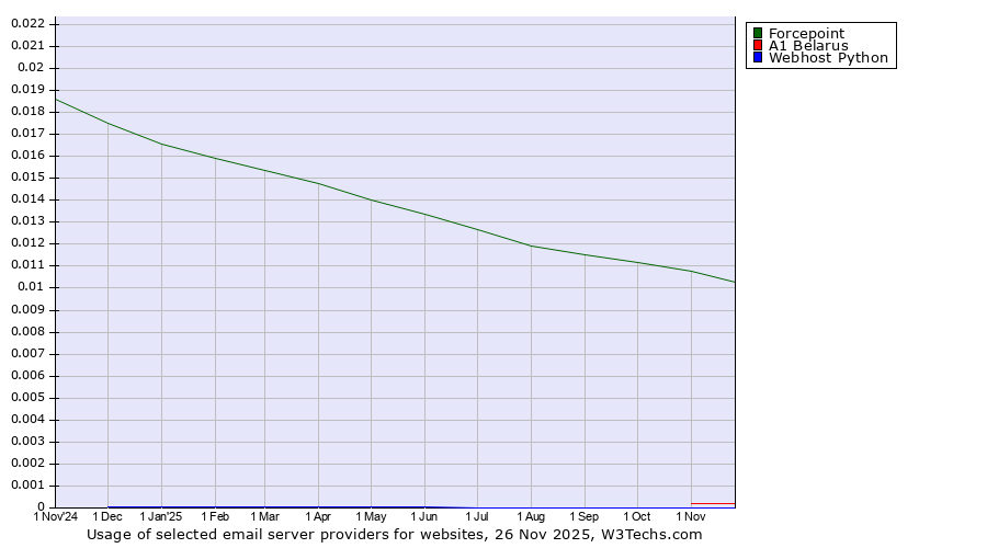 Historical trends in the usage of Forcepoint vs. A1 Belarus vs. Webhost Python