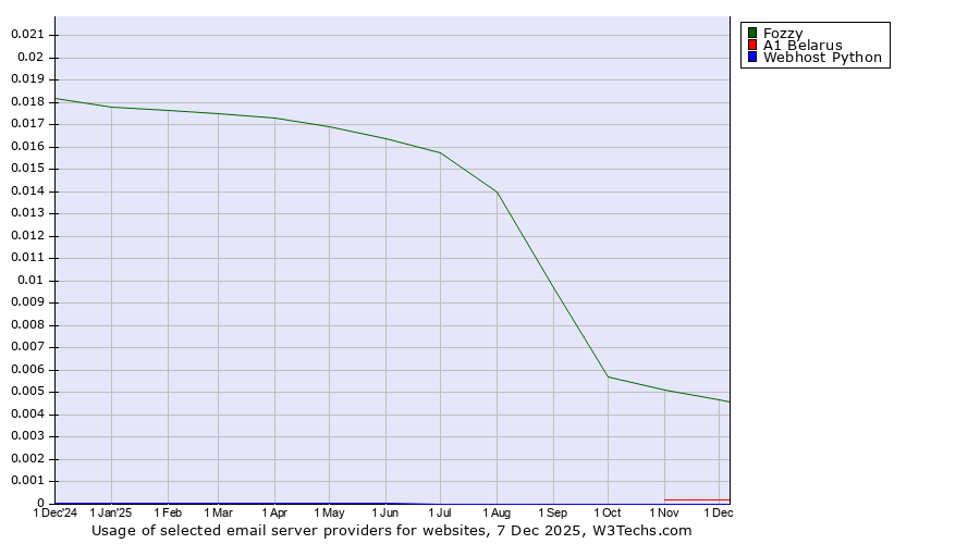 Historical trends in the usage of Fozzy vs. A1 Belarus vs. Webhost Python