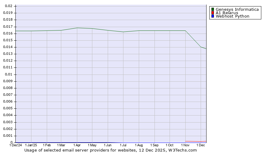 Historical trends in the usage of Genesys Informatica vs. A1 Belarus vs. Webhost Python