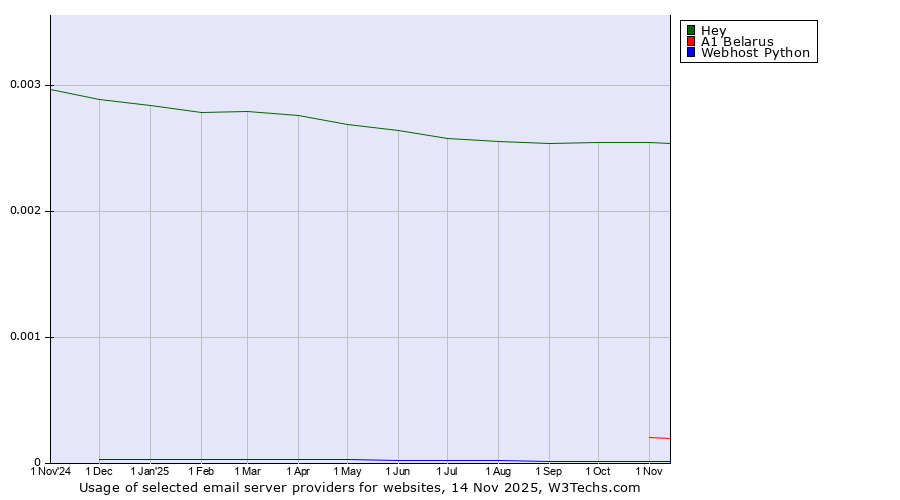 Historical trends in the usage of Hey vs. A1 Belarus vs. Webhost Python